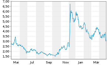 Chart Protara Therapeutics Inc. - 1 an