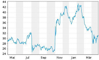 Chart Proto Labs Inc. - 1 Year