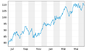 Chart Prudential Financial Inc. - 1 Year