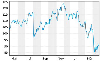 Chart Prudential Financial Inc. - 1 an