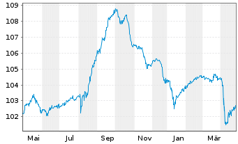 Chart Prudential Financial Inc. DL-FLR Notes 2023(23/53) - 1 Jahr