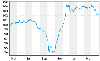 Chart Prudential Financial Inc. DL-FLR Notes 2023(23/53) - 1 Jahr
