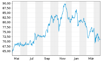 Chart Public Service Ent. Group Inc. - 1 Year