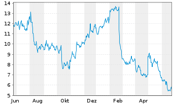 Chart Pulmonx Corp. - 1 an