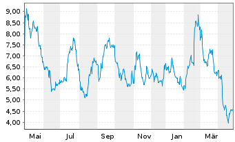 Chart Pulmonx Corp. - 1 Jahr