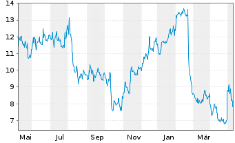 Chart Pulmonx Corp. - 1 Jahr