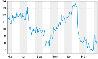 Chart Pulmonx Corp. - 1 Year