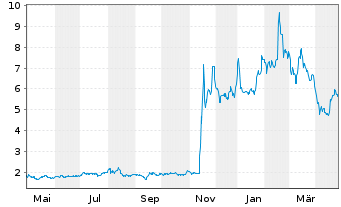 Chart Pulmatrix Inc. - 1 an