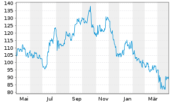 Chart Pulte Corp. - 1 an