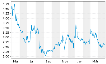 Chart Puma Biotechnology Inc. - 1 Year