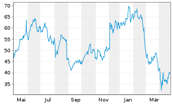 Chart Pure Storage Inc. Cl.A - 1 Jahr