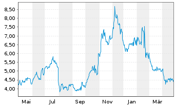 Chart Quad Graphics Inc. - 1 an