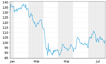 Chart Quaker Chemical Corp. - 1 Jahr