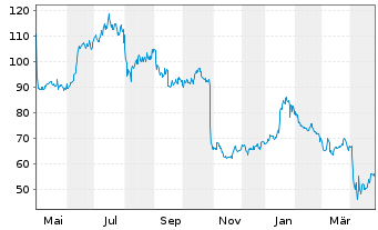 Chart Qorvo Inc. - 1 an