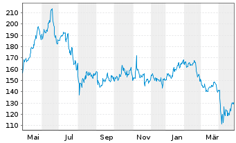 Chart Qualcomm Inc.   - 1 Year