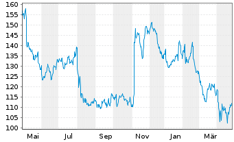 Chart Qualys Inc. - 1 an