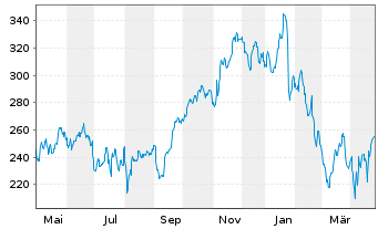 Chart Quanta Services Inc. - 1 an