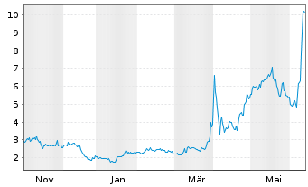 Chart QuantaSing Group Ltd. - 1 Year
