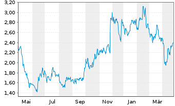 Chart Qudian Inc. - 1 Year