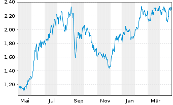 Chart Qudian Inc. - 1 Year