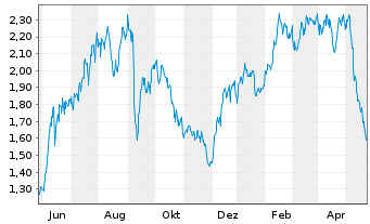 Chart Qudian Inc. - 1 Year