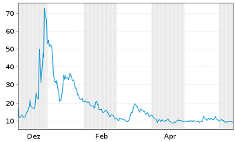 Chart Quantum Corp. - 1 Jahr