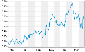 Chart Quest Diagnostics Inc. - 1 Year