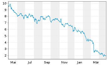 Chart Quest Resource Holding Corp. - 1 an