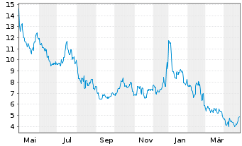 Chart QuickLogic Corp. - 1 Year