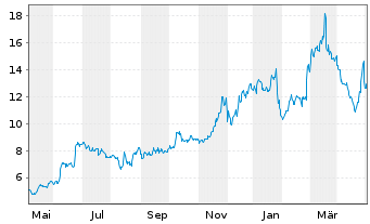 Chart QuickLogic Corp. - 1 Jahr