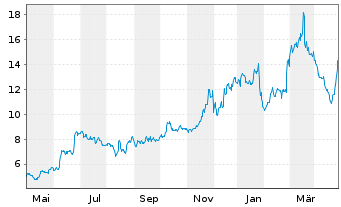 Chart QuickLogic Corp. - 1 Year