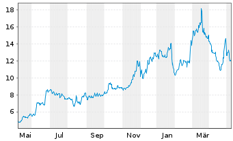 Chart QuickLogic Corp. - 1 Jahr