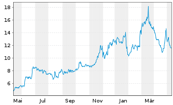 Chart QuickLogic Corp. - 1 Year