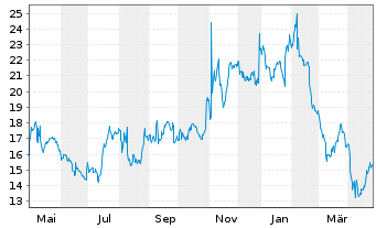 Chart QuinStreet Inc. - 1 Jahr