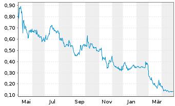 Chart Qurate Retail Group Inc. Cl. A - 1 an