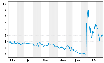 Chart Qurate Retail Inc. QVC Group B - 1 Year