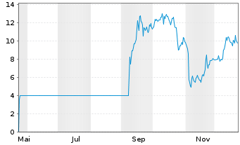 Chart QVC Group Inc. Cl A - 1 Year
