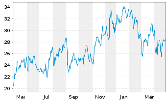 Chart REV Group Inc. - 1 Year