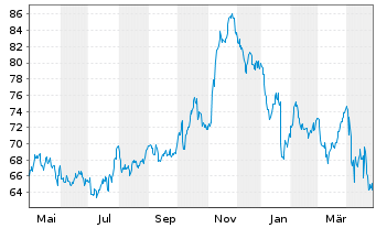 Chart RLI Corp. - 1 Year