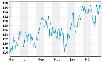 Chart RLI Corp. - 1 Year