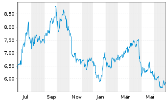 Chart RPC Inc. - 1 Year