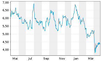 Chart RPC Inc. - 1 Year