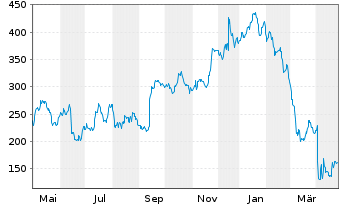 Chart RH - 1 Year