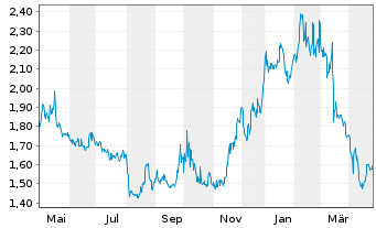 Chart RLX Technology Inc. - 1 an