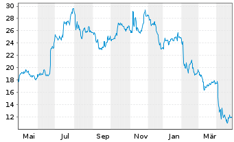 Chart RXO Inc. - 1 Year