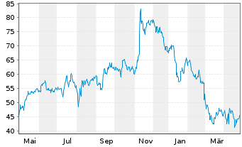 Chart RadNet Inc. - 1 Year