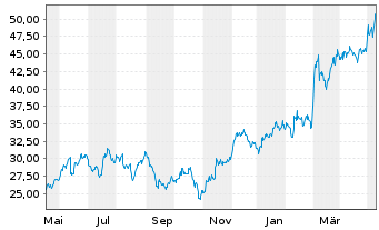 Chart RadNet Inc. - 1 Year