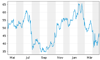 Chart Rambus Inc. (Del.) - 1 Year