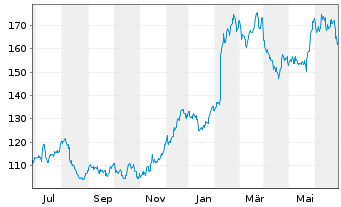 Chart Ralph Lauren Corp. - 1 Year
