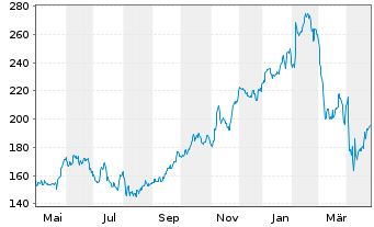 Chart Ralph Lauren Corp. - 1 Year